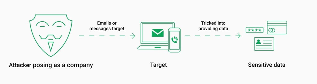 How phishing works